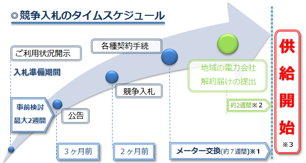 お客様にお願いする手続き