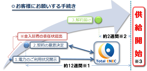 お客様にお願いする手続き