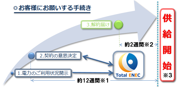 お客様にお願いする手続き