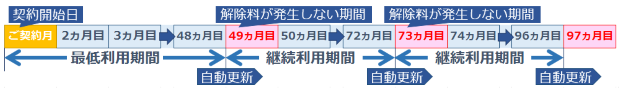 最低利用期間と継続利用期間