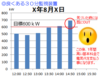 通常のデマンド監視