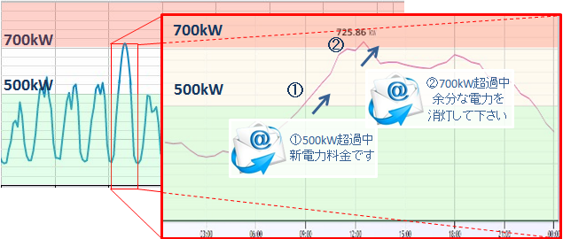 部分供給に最適