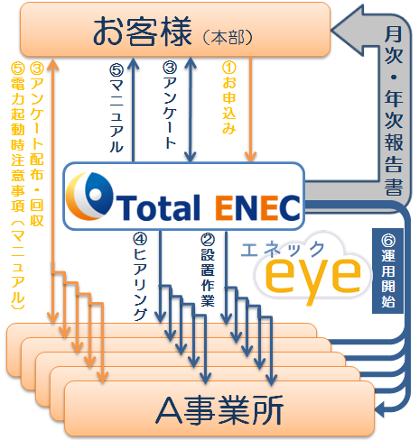 ＰＣＭＳ導入の流れ