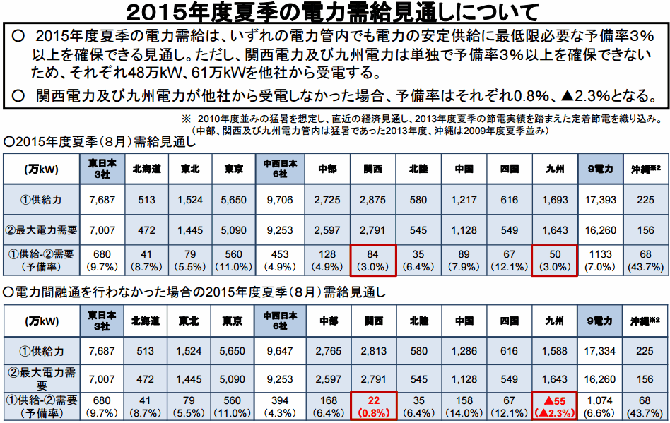 2015夏季電力需給