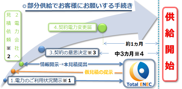 お客様にお願いする手続き