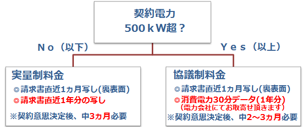契約電力による違い